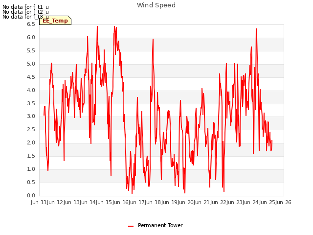 plot of Wind Speed