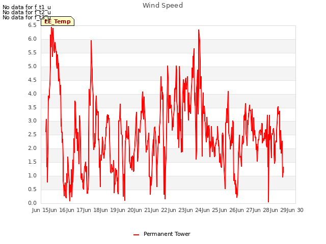 plot of Wind Speed