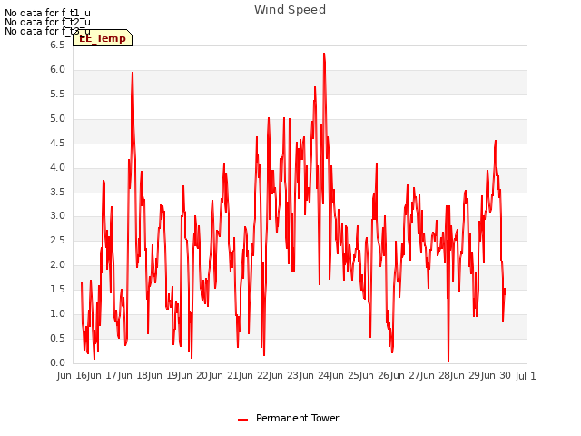 plot of Wind Speed