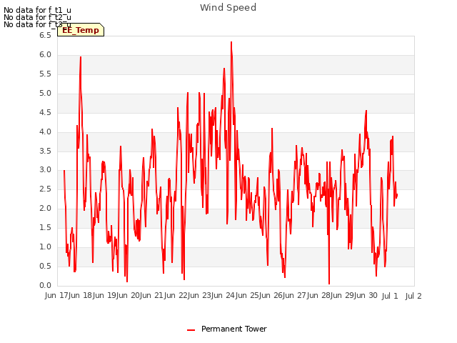 plot of Wind Speed