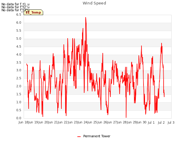 plot of Wind Speed