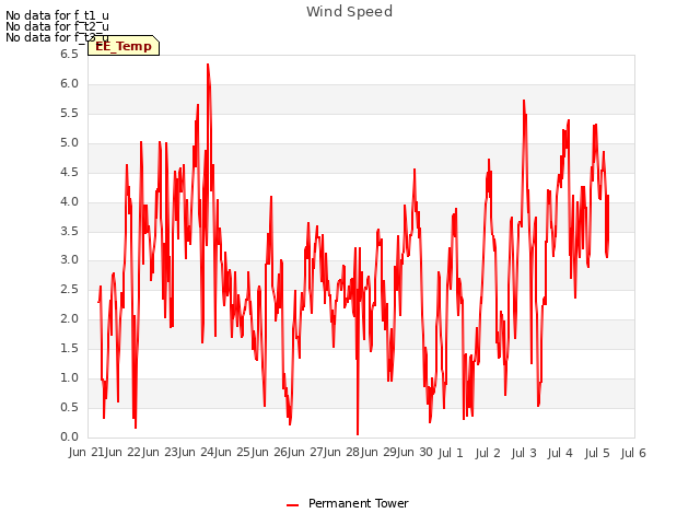 plot of Wind Speed