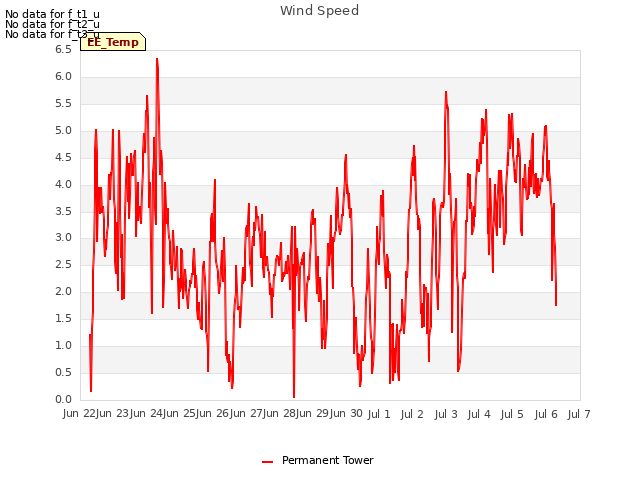 plot of Wind Speed