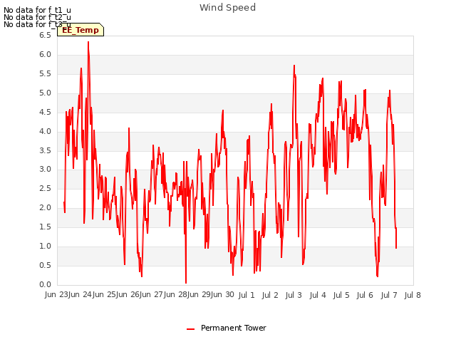 plot of Wind Speed