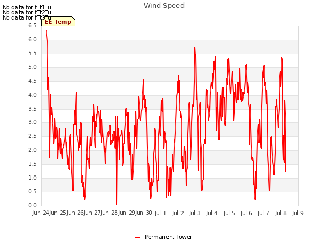 plot of Wind Speed