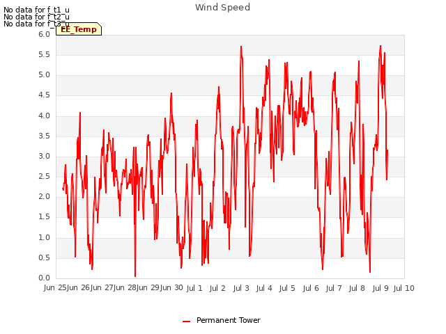 plot of Wind Speed