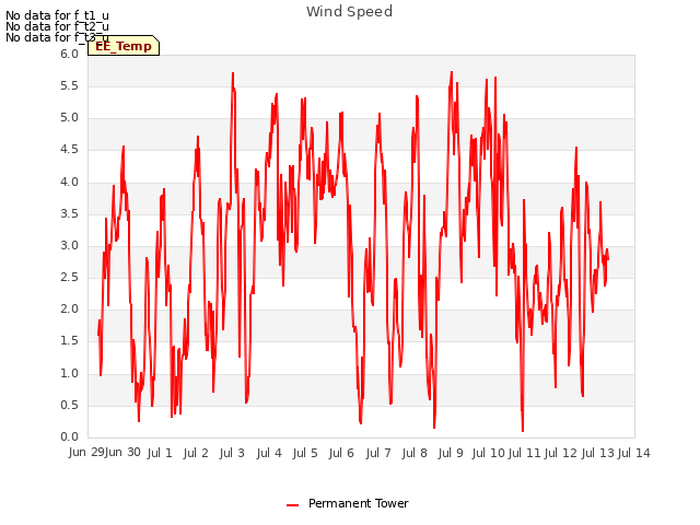 plot of Wind Speed