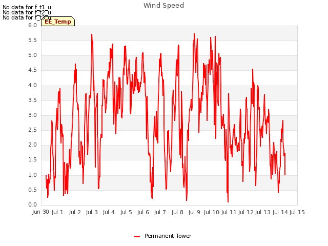 plot of Wind Speed