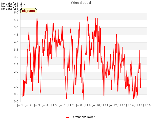 plot of Wind Speed