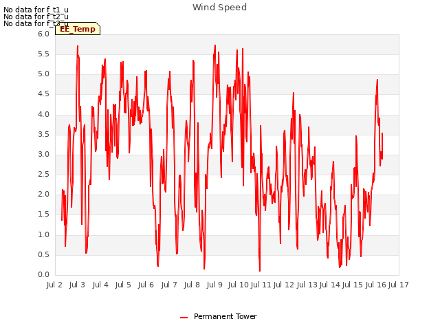 plot of Wind Speed