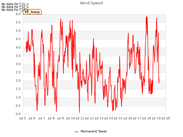 plot of Wind Speed