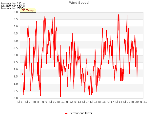 plot of Wind Speed