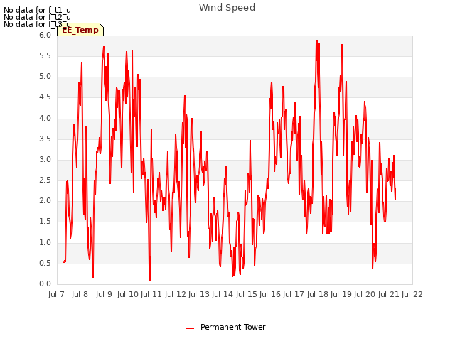 plot of Wind Speed