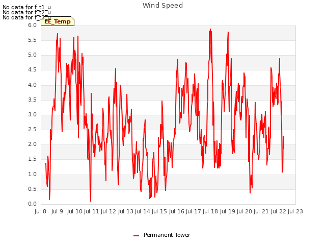 plot of Wind Speed