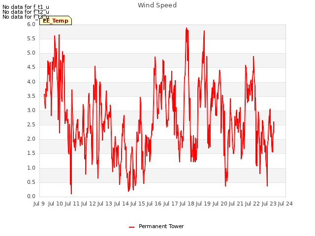 plot of Wind Speed