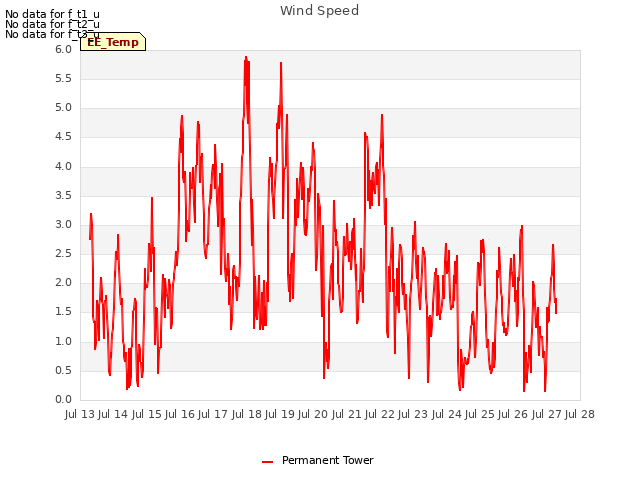 plot of Wind Speed