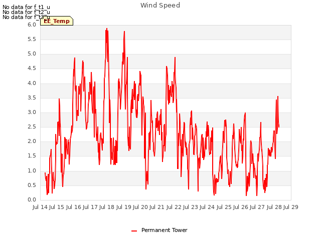 plot of Wind Speed