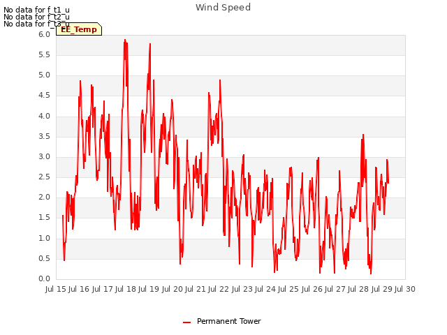 plot of Wind Speed