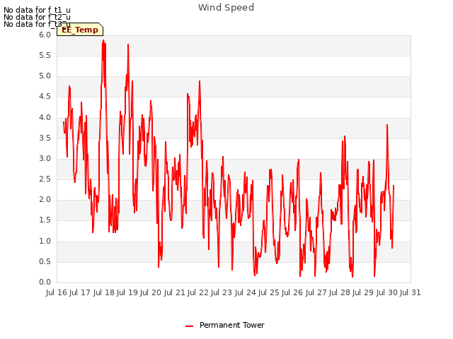 plot of Wind Speed