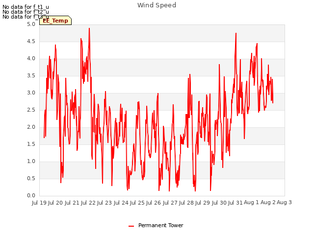 plot of Wind Speed