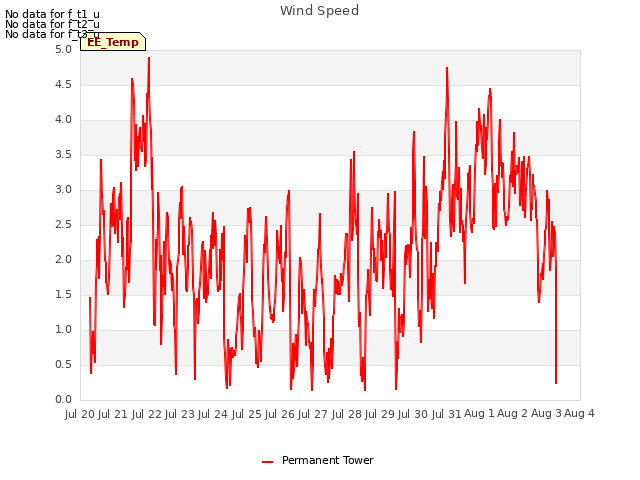 plot of Wind Speed