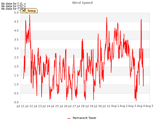 plot of Wind Speed