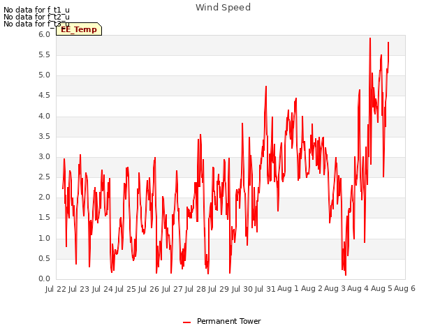 plot of Wind Speed