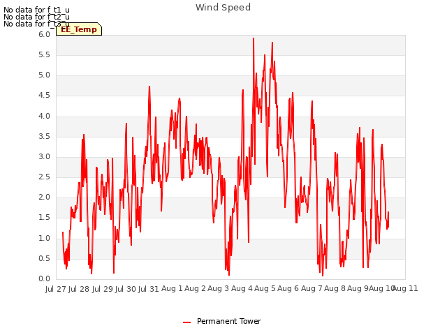 plot of Wind Speed