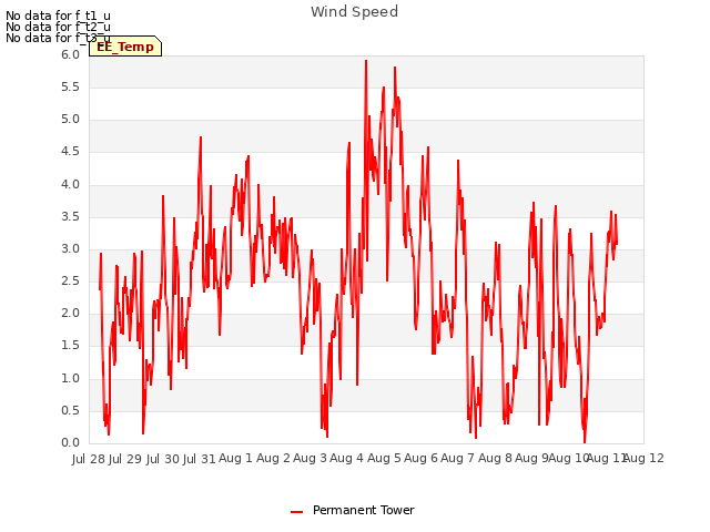 plot of Wind Speed