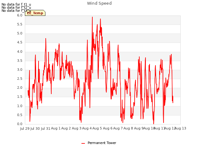 plot of Wind Speed