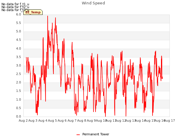 plot of Wind Speed