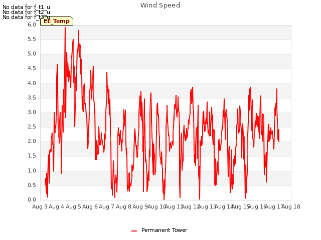 plot of Wind Speed