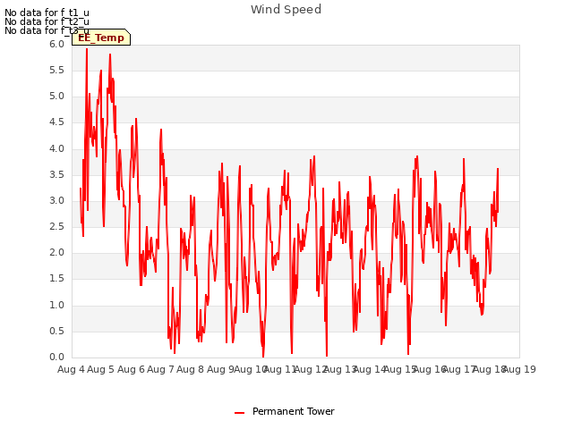 plot of Wind Speed