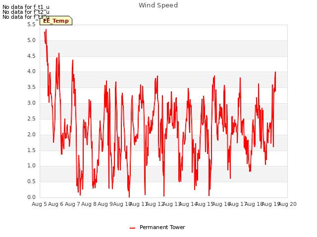 plot of Wind Speed