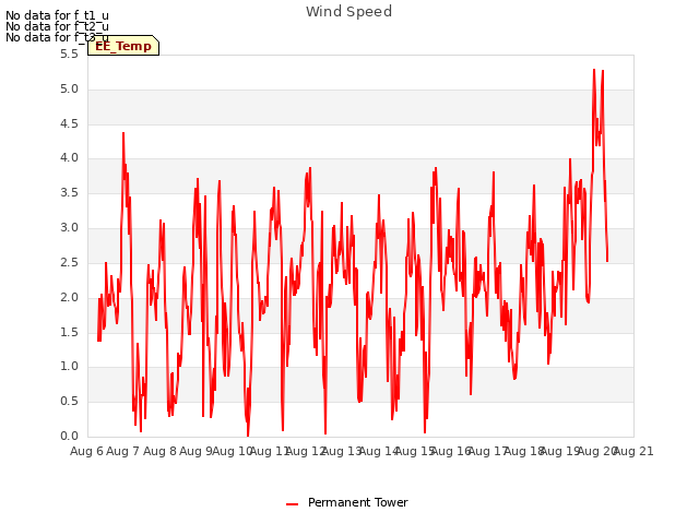 plot of Wind Speed
