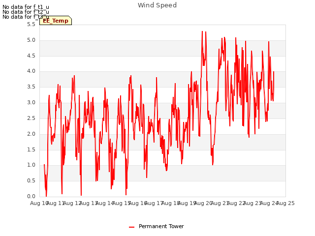 plot of Wind Speed