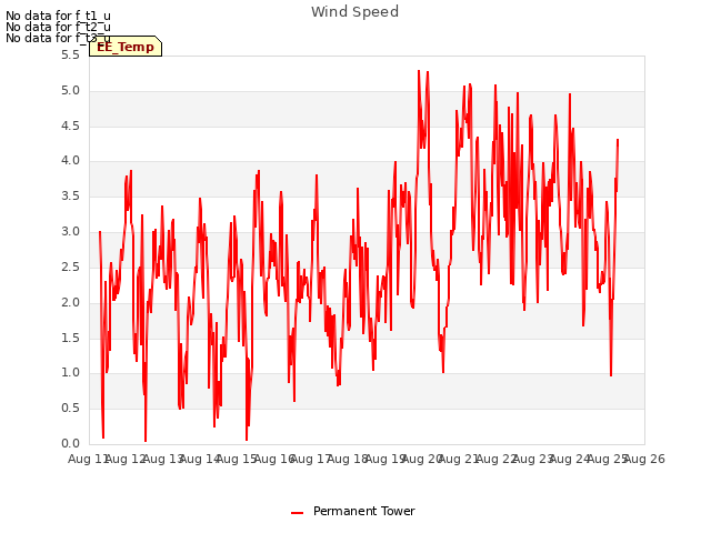 plot of Wind Speed