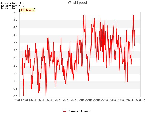 plot of Wind Speed