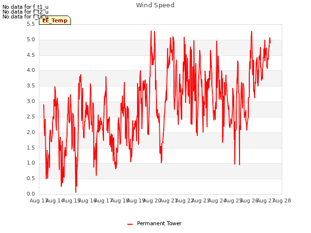 plot of Wind Speed