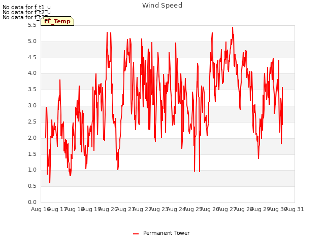 plot of Wind Speed