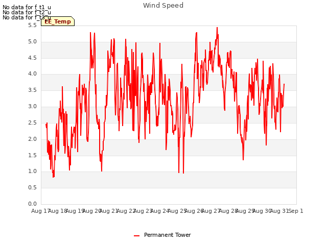 plot of Wind Speed