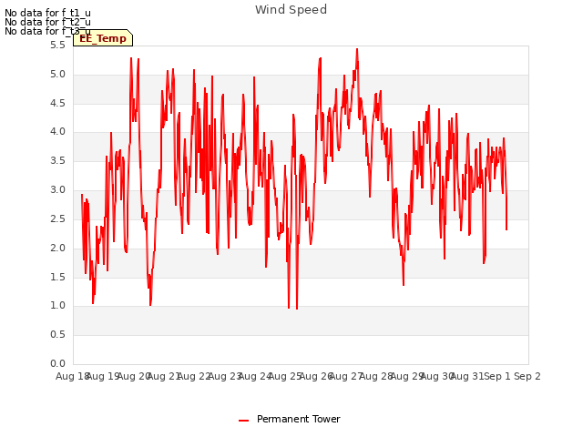 plot of Wind Speed