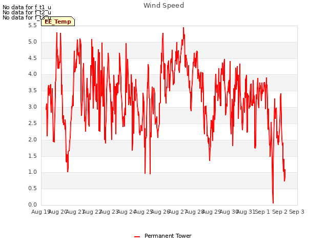 plot of Wind Speed