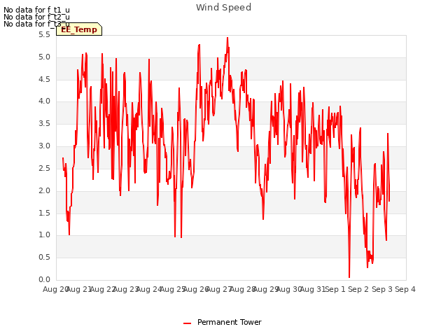 plot of Wind Speed