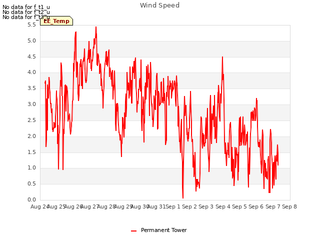 plot of Wind Speed