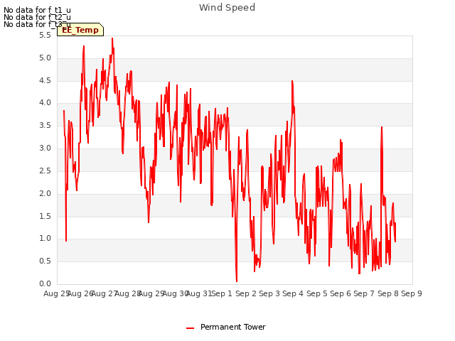 plot of Wind Speed