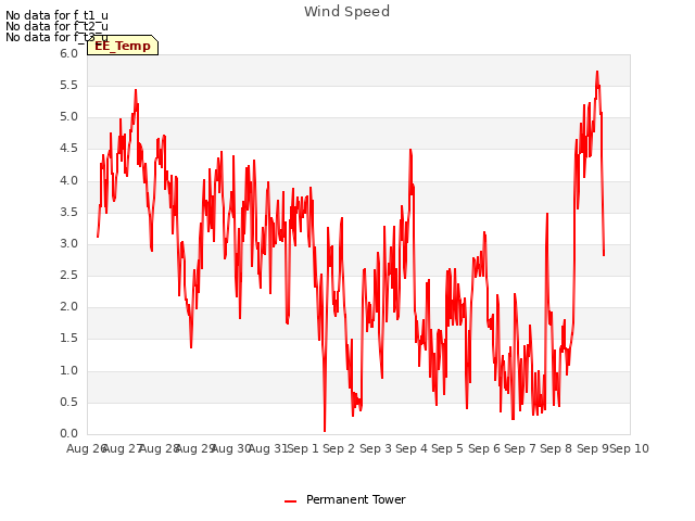 plot of Wind Speed