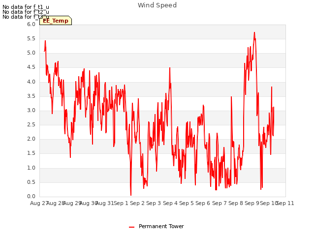 plot of Wind Speed