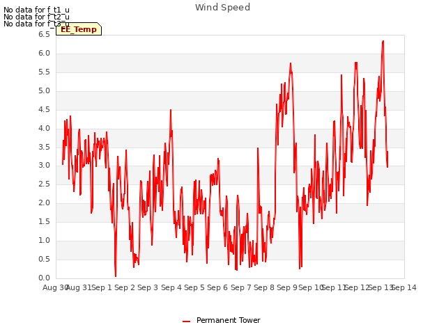 plot of Wind Speed