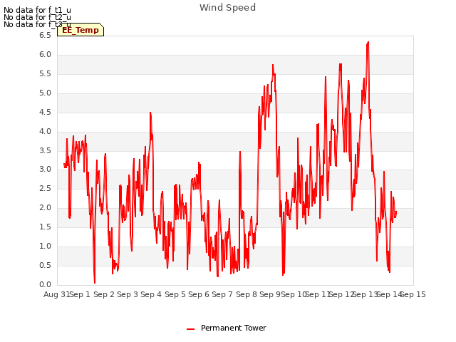 plot of Wind Speed